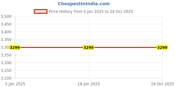 tatacliq.com Levi's 511 Black Slim Fit Jeans levi's Price History Graph from 5 Jan 2025 to 24 Oct 2025