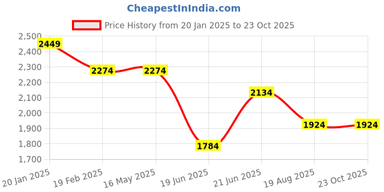 tatacliq.com Levi's 511 Black Slim Fit Jeans levi's Price History Graph from 20 Jan 2025 to 23 Oct 2025