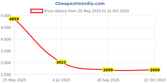 tatacliq.com Levi's 511 Black Slim Fit Jeans levi's Price History Graph from 25 May 2025 to 21 Oct 2025