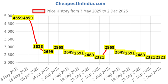 tatacliq.com Levi's 511 Black Slim Fit Jeans levi's Price History Graph from 3 May 2025 to 2 Dec 2025