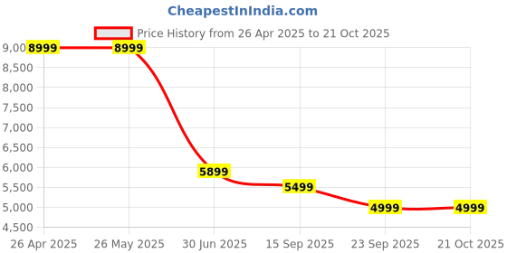 tatacliq.com Levi's 511 Black Slim Fit Jeans levi's Price History Graph from 26 Apr 2025 to 20 Oct 2025