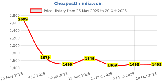 tatacliq.com Levi's 511 Black Slim Fit Jeans levi's Price History Graph from 25 May 2025 to 19 Oct 2025