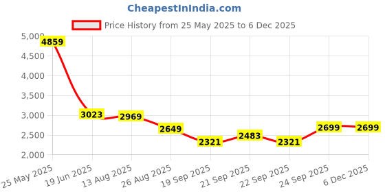tatacliq.com Levi's 511 Black Slim Fit Jeans levi's Price History Graph from 25 May 2025 to 6 Dec 2025