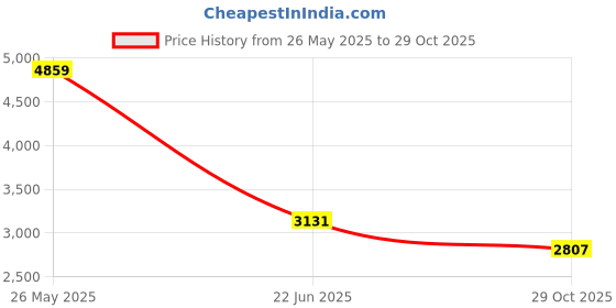 tatacliq.com Levi's 511 Black Slim Fit Jeans levi's Price History Graph from 26 May 2025 to 29 Oct 2025