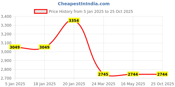 tatacliq.com Levi's 511 Blue Cotton Slim Fit Distressed Jeans levi's Price History Graph from 5 Jan 2025 to 25 Oct 2025