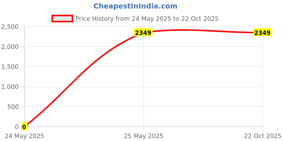 tatacliq.com Levi's 511 Blue Cotton Slim Fit Distressed Jeans levi's Price History Graph from 24 May 2025 to 21 Oct 2025