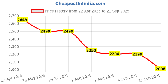 tatacliq.com Levi's 511 Blue Cotton Slim Fit Distressed Jeans levi's Price History Graph from 22 Apr 2025 to 21 Sep 2025