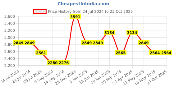 tatacliq.com Levi's 511 Blue Cotton Slim Fit Jeans levi's Price History Graph from 24 Jul 2024 to 23 Oct 2025