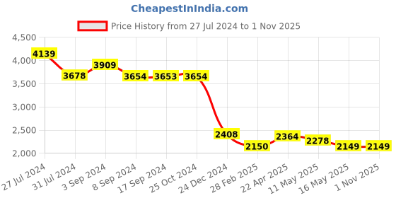 tatacliq.com Levi's 511 Blue Cotton Slim Fit Jeans levi's Price History Graph from 27 Jul 2024 to 1 Nov 2025