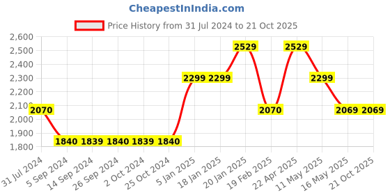 tatacliq.com Levi's 511 Blue Cotton Slim Fit Jeans levi's Price History Graph from 31 Jul 2024 to 20 Oct 2025