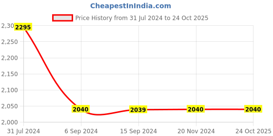tatacliq.com Levi's 511 Blue Cotton Slim Fit Jeans levi's Price History Graph from 31 Jul 2024 to 22 Oct 2025