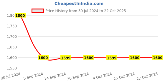 tatacliq.com Levi's 511 Blue Cotton Slim Fit Jeans levi's Price History Graph from 30 Jul 2024 to 22 Oct 2025