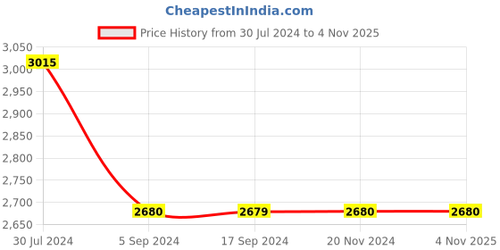 tatacliq.com Levi's 511 Blue Cotton Slim Fit Jeans levi's Price History Graph from 30 Jul 2024 to 4 Nov 2025
