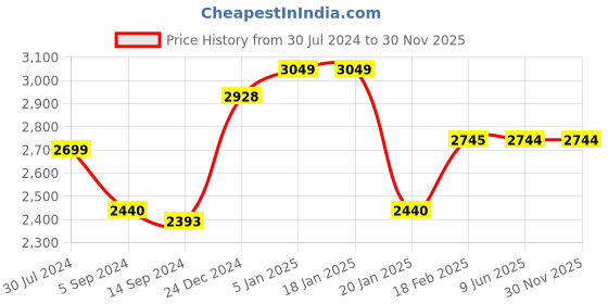 tatacliq.com Levi's 511 Blue Cotton Slim Fit Jeans levi's Price History Graph from 30 Jul 2024 to 30 Nov 2025