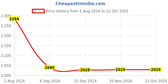tatacliq.com Levi's 511 Blue Cotton Slim Fit Jeans levi's Price History Graph from 1 Aug 2024 to 22 Oct 2025