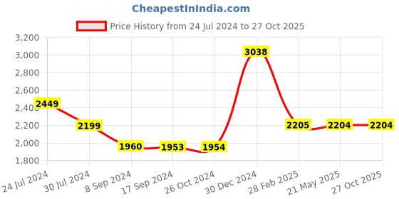 tatacliq.com Levi's 511 Blue Cotton Slim Fit Jeans levi's Price History Graph from 24 Jul 2024 to 27 Oct 2025