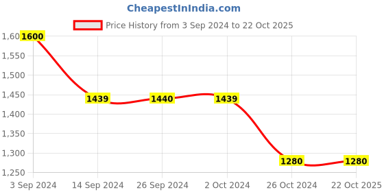 tatacliq.com Levi's 511 Blue Cotton Slim Fit Jeans levi's Price History Graph from 3 Sep 2024 to 22 Oct 2025
