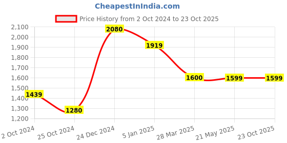 tatacliq.com Levi's 511 Blue Cotton Slim Fit Jeans levi's Price History Graph from 2 Oct 2024 to 22 Oct 2025