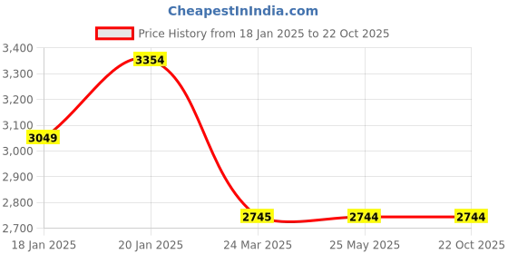 tatacliq.com Levi's 511 Blue Cotton Slim Fit Jeans levi's Price History Graph from 18 Jan 2025 to 22 Oct 2025