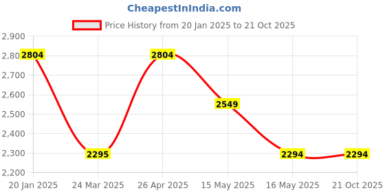 tatacliq.com Levi's 511 Blue Cotton Slim Fit Jeans levi's Price History Graph from 20 Jan 2025 to 20 Oct 2025