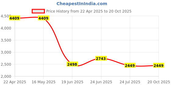 tatacliq.com Levi's 511 Blue Cotton Slim Fit Jeans levi's Price History Graph from 22 Apr 2025 to 20 Oct 2025