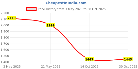 tatacliq.com Levi's 511 Blue Cotton Slim Fit Jeans levi's Price History Graph from 3 May 2025 to 30 Oct 2025
