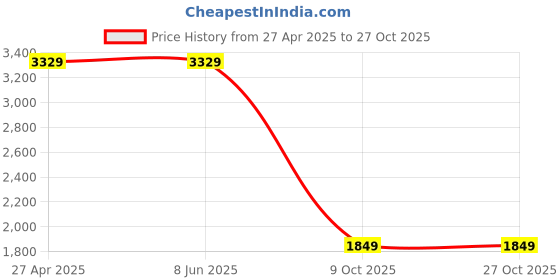tatacliq.com Levi's 511 Blue Cotton Slim Fit Jeans levi's Price History Graph from 27 Apr 2025 to 27 Oct 2025