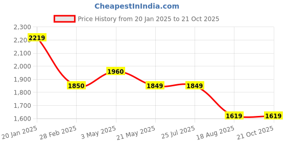 tatacliq.com Levi's 511 Blue Slim Fit Distressed Jeans levi's Price History Graph from 20 Jan 2025 to 21 Oct 2025