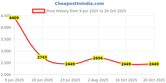 tatacliq.com Levi's 511 Blue Slim Fit Distressed Jeans levi's Price History Graph from 9 Jun 2025 to 19 Oct 2025