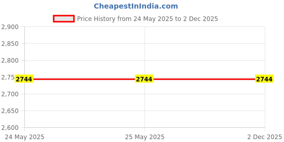 tatacliq.com Levi's 511 Blue Slim Fit Distressed Jeans levi's Price History Graph from 24 May 2025 to 2 Dec 2025
