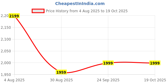tatacliq.com Levi's 511 Blue Slim Fit Distressed Jeans levi's Price History Graph from 4 Aug 2025 to 19 Oct 2025