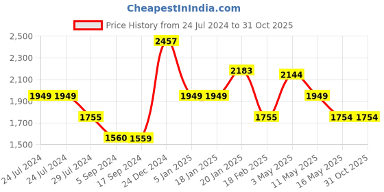 tatacliq.com Levi's 511 Blue Slim Fit Jeans levi's Price History Graph from 24 Jul 2024 to 30 Oct 2025