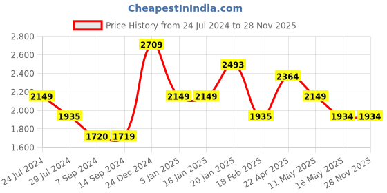 tatacliq.com Levi's 511 Blue Slim Fit Jeans levi's Price History Graph from 24 Jul 2024 to 27 Nov 2025