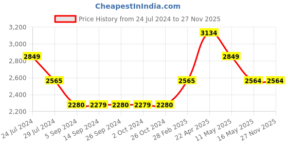 tatacliq.com Levi's 511 Blue Slim Fit Jeans levi's Price History Graph from 24 Jul 2024 to 27 Nov 2025