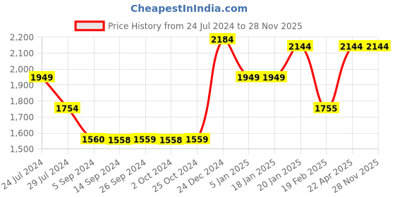 tatacliq.com Levi's 511 Blue Slim Fit Jeans levi's Price History Graph from 24 Jul 2024 to 26 Nov 2025