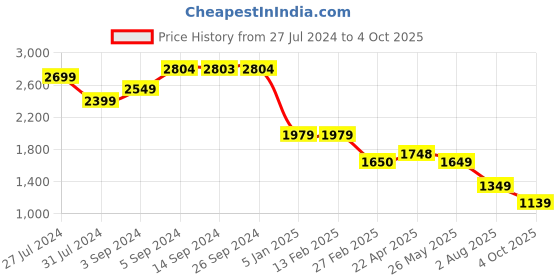 tatacliq.com Levi's 511 Blue Slim Fit Jeans levi's Price History Graph from 27 Jul 2024 to 4 Oct 2025