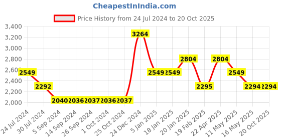 tatacliq.com Levi's 511 Blue Slim Fit Jeans levi's Price History Graph from 24 Jul 2024 to 20 Oct 2025