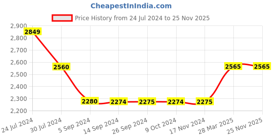 tatacliq.com Levi's 511 Blue  Slim Fit Jeans levi's Price History Graph from 24 Jul 2024 to 25 Nov 2025