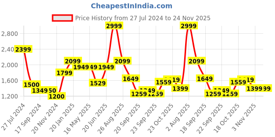 tatacliq.com Levi's 511 Blue Slim Fit Jeans levi's Price History Graph from 27 Jul 2024 to 24 Nov 2025