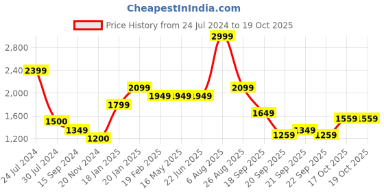 tatacliq.com Levi's 511 Blue Slim Fit Jeans levi's Price History Graph from 24 Jul 2024 to 17 Oct 2025