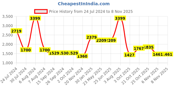 tatacliq.com Levi's 511 Blue Slim Fit Jeans levi's Price History Graph from 24 Jul 2024 to 6 Nov 2025