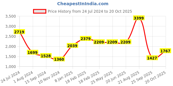 tatacliq.com Levi's 511 Blue Slim Fit Jeans levi's Price History Graph from 24 Jul 2024 to 20 Oct 2025