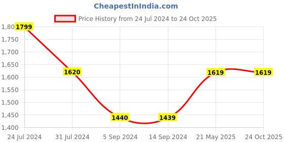 tatacliq.com Levi's 511 Blue Slim Fit Jeans levi's Price History Graph from 24 Jul 2024 to 23 Oct 2025