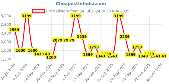 tatacliq.com Levi's 511 Blue Slim Fit Jeans levi's Price History Graph from 24 Jul 2024 to 30 Nov 2025