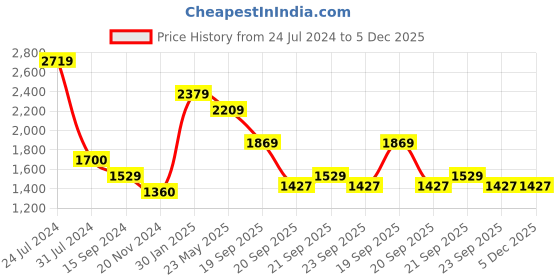 tatacliq.com Levi's 511 Blue Slim Fit Jeans levi's Price History Graph from 24 Jul 2024 to 5 Dec 2025