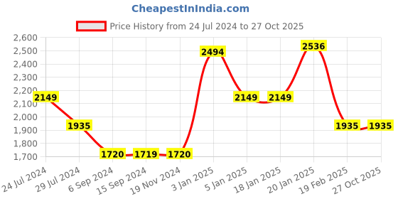 tatacliq.com Levi's 511 Blue Slim Fit Jeans levi's Price History Graph from 24 Jul 2024 to 26 Oct 2025