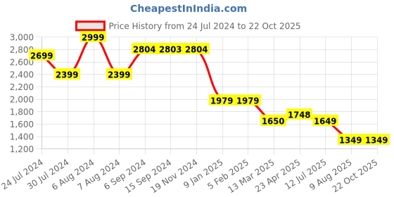 tatacliq.com Levi's 511 Blue Slim Fit Jeans levi's Price History Graph from 24 Jul 2024 to 22 Oct 2025