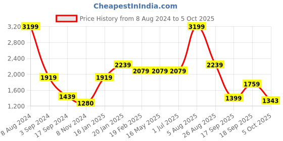 tatacliq.com Levi's 511 Blue Slim Fit Jeans levi's Price History Graph from 8 Aug 2024 to 5 Oct 2025