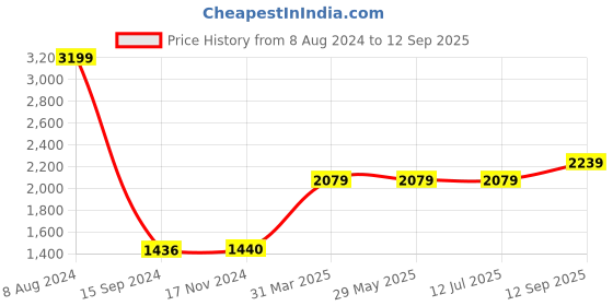 tatacliq.com Levi's 511 Blue Slim Fit Jeans levi's Price History Graph from 8 Aug 2024 to 12 Sep 2025