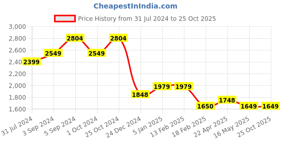 tatacliq.com Levi's 511 Blue Slim Fit Jeans levi's Price History Graph from 31 Jul 2024 to 25 Oct 2025